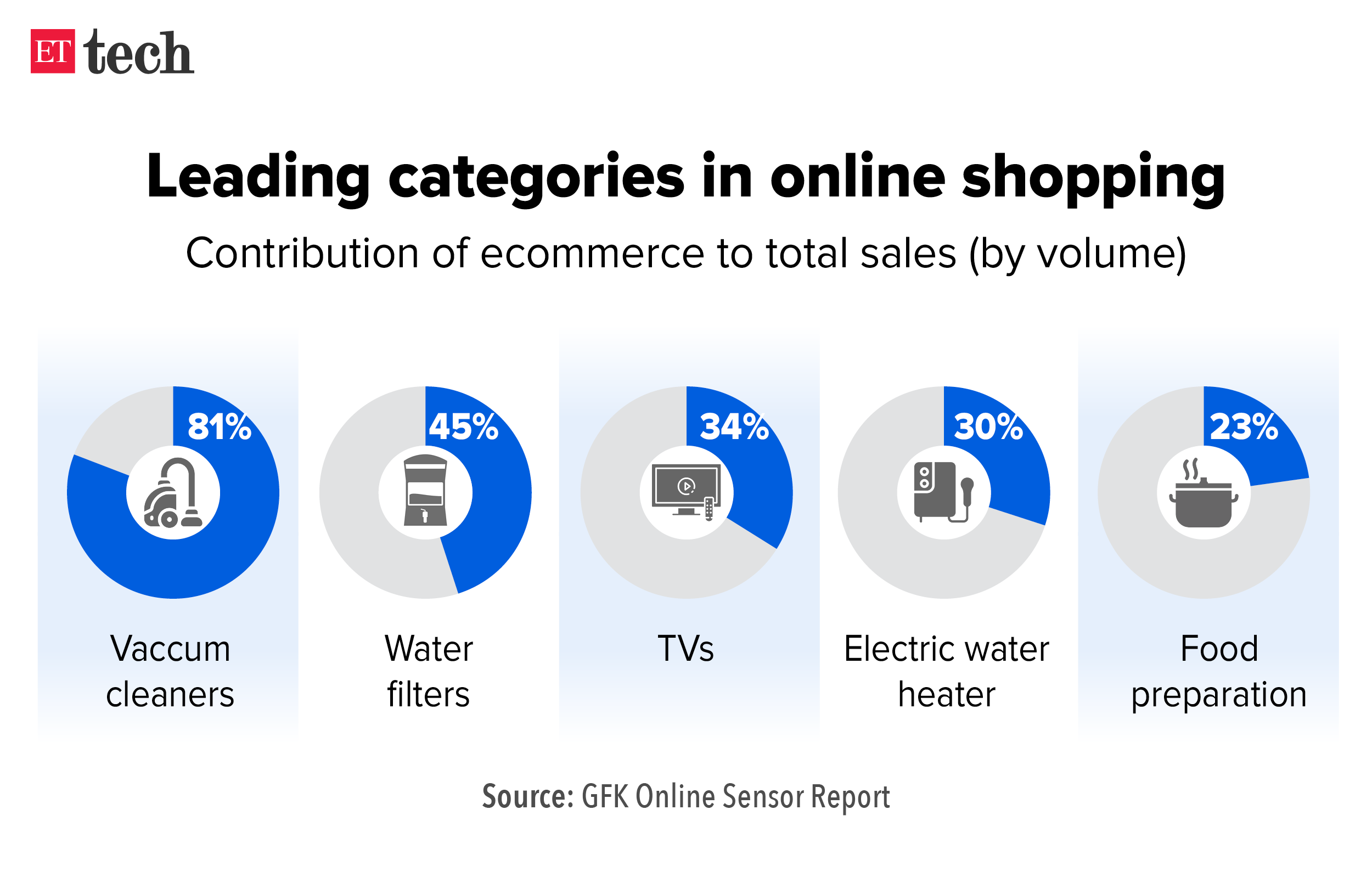 Leading categories in online shopping